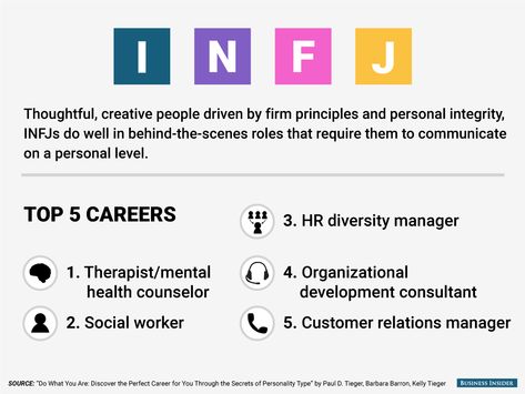 INFJ! The best jobs for every personality type - Business Insider Meyers Briggs Personality Test, Organizational Health, Infj Characters, Infj Psychology, Introverted Thinking, Myers Briggs Personality Test, Psychology Major, Best Jobs, Job Satisfaction