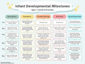 This easy-to-use infant developmental milestone chart provides clear and concise information on the important milestones reached in each significant age range. This is a useful tool for early childhood caregivers, parents, early-age educators, nurses, occupational therapists, speech-language pathologists, physical therapists, and many more. This milestone chart includes the following domains when categorizing developmental milestones:Gross Motor SkillsFine Motor SkillsProblem-Solving SkillsSelf Infant Growth Chart, Pediatric Developmental Milestones, Six Month Milestones, Tummy Time Milestones Chart, Developmental Milestones Chart Early Childhood, Newborn Enrichment, Occupational Therapy Milestones, Pumpables Genie Advanced Settings, Speech Milestones By Age