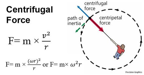 Last Updated on October 16, 2020 by Sagar Aryal Centrifugal force definition Centrifugal force is an outward fictitious force that is experienced by an object moving in a circular path directed away from the center of rotation. The direction of this force is away from the axis of rotation and is parallel to the axis of rotation. Centrifugal force is ... Read moreCentrifugal force- definition, formula, Principle, Examples (vs Centripetal force) The post Centrifugal force- definition, formula, Pri Work Physics, Centripetal Force, Physics Lessons, Physics Concepts, Learn Physics, Physics Formulas, Centrifugal Force, Physics Notes, Math Tutorials