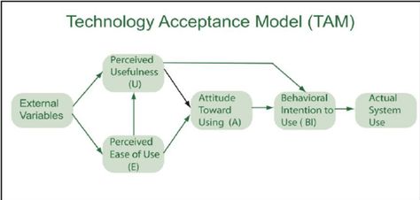 Technology Acceptance Model, Card Holder, Place Card Holders, Technology, The Originals