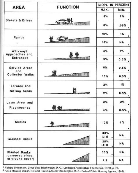 slope standards landscape architecture - Google Search: Ramps Architecture, Parking Plan, Ramp Design, Parking Design, Landscape Drawings, Landscape Projects, Urban Planning, Urban Landscape, Urban Design