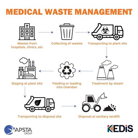 Medical Waste Management should be implemented at every healthcare facility to make the community and people working in at reduced risk of infection. #MedicalWasteManagement #healthcare #infection #Kedis Hospital Waste Management, Bio Medical Waste Management, Biomedical Waste Management, Medical Waste Management, Medical Management, Municipal Waste, Nurse Study, Hospital Administration, Nurse Study Notes