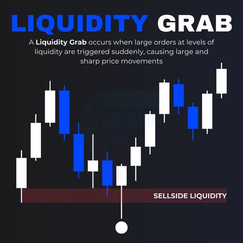 Liquidity Grabs explained #liquidity #ict Trading Hacks, Profitable Trader, Furnished Finder, Fx Trading, Forex Trading Training, Day Trade, Price Action, Trading Charts, Day Trading