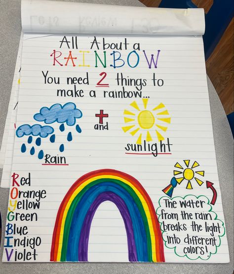 Rainbow Anchor Chart Preschool, Prek Rainbow Art, Sky And Weather Theme Kindergarten, Sky And Weather Crafts For Preschool, Rainbow Theme Lesson Plans, Preschool Rainbow Science, Rainbow Projects For Kindergarten, Rainbows For Kindergarten, Rainbow Stem Activities Preschool