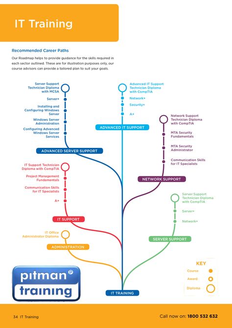 IT Training Career Path It Career Path, It Training, Info Design, Career Growth, Career Path, Data Visualization, Arch, Career, Train