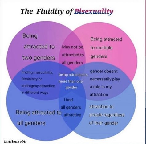 What Is Bisexual, Fluid Identity, Lgbt Culture, Lgbtq Quotes, I Support You, Gay Memes, Gender Identity, Lgbtq Pride, Lgbt Pride