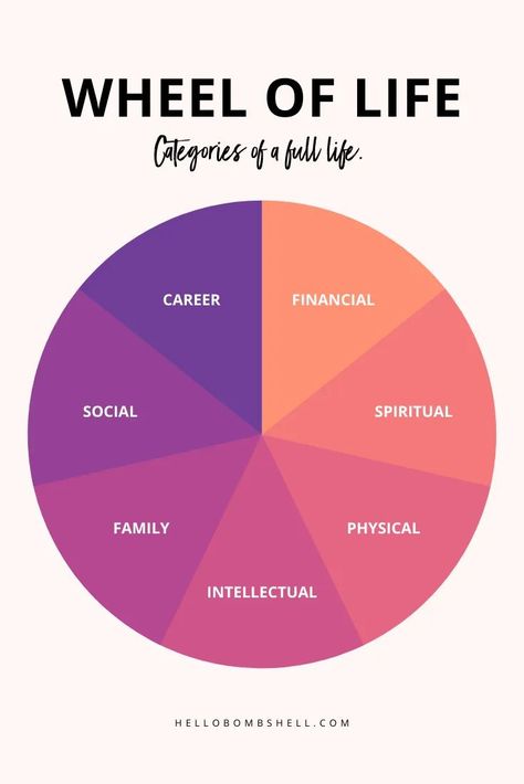 Wheel of life categories for goals and vision board graphic. Discover how to set goals like Tony Robbins using the RPM Method. This smart goal-setting strategy includes 5 simple personal goal-setting steps for adults, for women, and for students alike, to guide and help you get your life together. Goal setting ideas and tips plus download the free printable goal setting worksheet that helps you organize your personal goals into the wheel of life categories. Achieve by adding goals to your bullet Goal Setting Vision Board, How To Set Goals, Goals Worksheet, Goal Board, Vision Board Goals, Goal Setting Worksheet, Making A Vision Board, Life Vision Board, Vision Board Inspiration