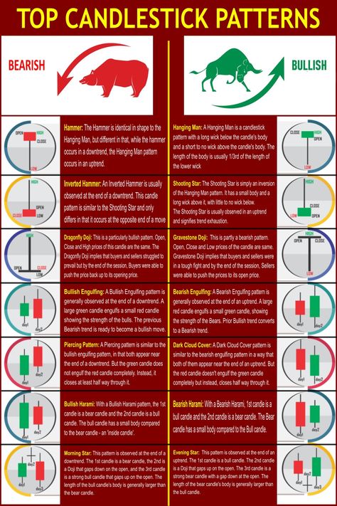 Top Japanese Candlestick Chart Patterns Explained Bearish Patterns, Japanese Candlesticks Patterns, Candlestick Chart Patterns, Chart Patterns Trading, Candle Stick Patterns, Stock Market Basics, Forex Trading Quotes, Stock Chart Patterns, Trading For Beginners