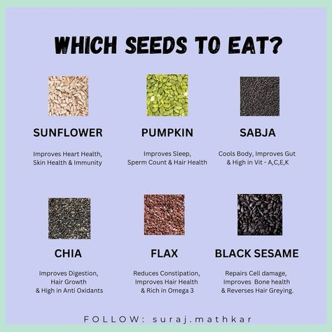 🌱✨ The Power of Seeds for Your Skin, Hair, and Overall Health! 🌱✨ If you’re looking to boost your hair growth, improve digestion, or take care of your skin naturally, these amazing seeds are here to help! Let’s dive into the benefits each one brings: 🌻 Sunflower Seeds: Packed with nutrients that boost heart health, skin health, and immunity! A handful a day keeps the dullness away! 🧴💪 🎃 Pumpkin Seeds: Struggling with sleep or hair health? Pumpkin seeds are known to improve sleep quality, s... Sunflower Benefits, Benefits Of Sunflower Seeds, Pumpkin Health Benefits, Sunflower Seeds Benefits, Pumpkin Seeds Benefits, Seed Cycling, Kulfi Recipe, Seeds Benefits, Raw Pumpkin Seeds