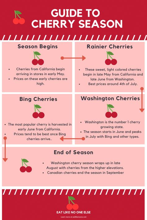 Learn how to shop for cherries in season with this handy infographic. Learn when they are in season and when prices are the best.   #cherries #cherryseason #fruit #seasonal Types Of Cherries, Amazon Listing Images, Rainier Cherries, Bing Cherries, Cherry Season, Cherry Flavor, Edible Plants, Seasoning Recipes, Clean Recipes