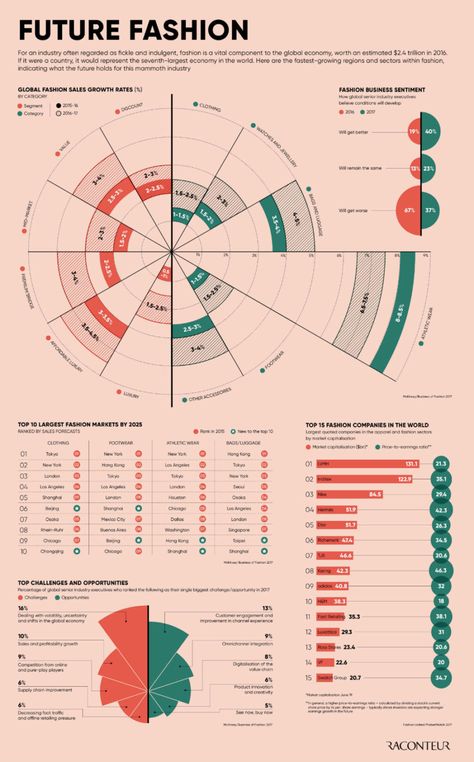 Future fashion infographicwww.raconteur.net/infographics/future-fashion-growth Infographic Fast Fashion, Fast Fashion Infographic, Fashion Infographic Design, Clothing Infographic, Sustainability Infographic, Organizational Chart Design, Roadmap Infographic, Future Timeline, Animal Infographic