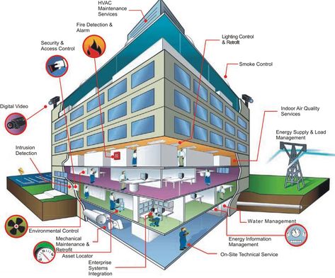 BMS Design Books- Building Management Systems Basics Building Management System, Smart Building, Mechanical Energy, Hvac Maintenance, System Architecture, Building Management, Building Maintenance, Intelligent Technology, Energy Management