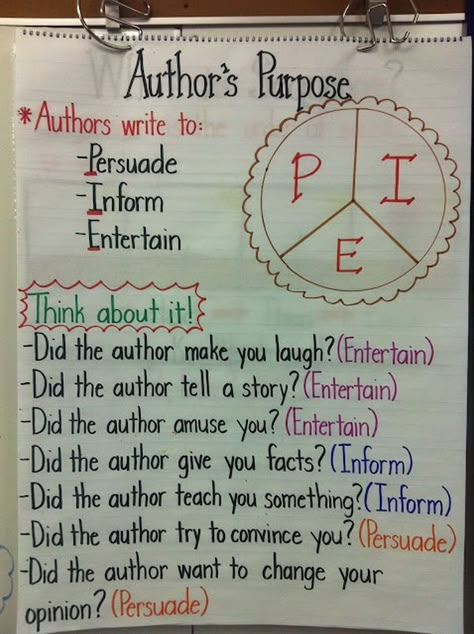 Restate The Question Anchor Chart, Authors Purpose Pie, Author Purpose, Authors Purpose Anchor Chart, Ela Anchor Charts, Author Tips, Classroom Anchor Charts, Writing Anchor Charts, Reading Anchor Charts