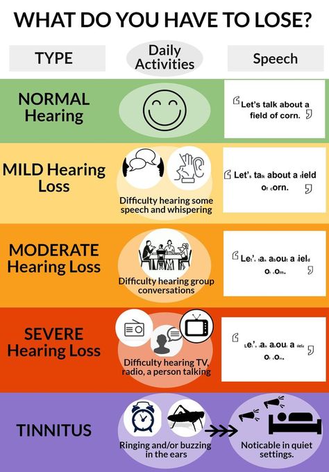 What do you have to lose | A display of the effects on daily living resulting from mild, moderate, and severe hearing loss. Hearing Loss Remedies, Hearing Damage, Deaf Awareness, Speech And Hearing, Deaf Education, Hearing Health, Deaf Culture, Ear Health, Speech Activities