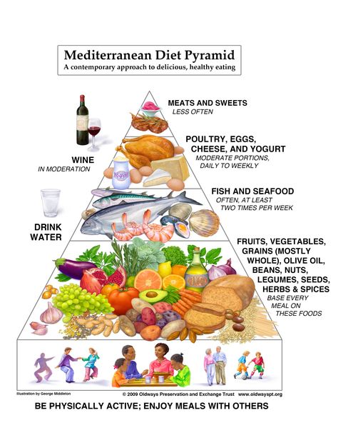 Mediterranean Diet Pyramid, Med Diet, Italian Diet, Mediterranean Diet Plan, American Diet, Blood Sugar Diet, The Mediterranean Diet, Food Pyramid, Natural Diet