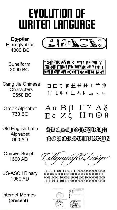 History of writing Evolution Of Language, Language Humor, Language Evolution, European University, Language Funny, Indo European, Egyptian Hieroglyphs, Writing Systems, Learning Languages