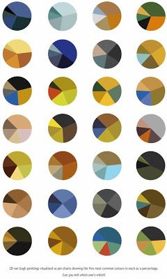 Gurney Journey: Van Gogh’s Color Schemes Served as Pie Charts Color Wheels, Vincent Van Gogh Paintings, Color Fits, Van Gogh Paintings, Math Art, Film Making, Colour Chart, Color Palette Design, Color Harmony