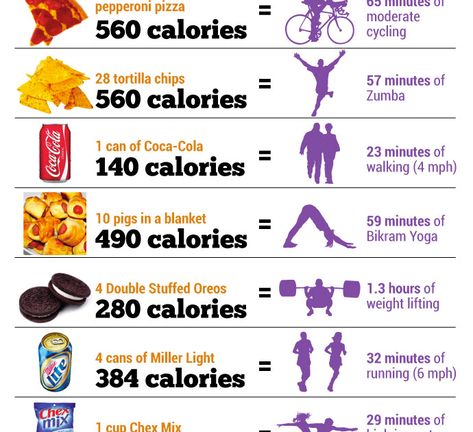 MAX SPORTS: EATING VS. EXERCISE | FOOD CHOICES ALWAYS OVERCOMES EXERCISE Calorie Cycling, Burn 500 Calories, I Lose, Diet Vegetarian, Weights For Women, 500 Calories, Calories A Day, Calorie Intake, Fitness Transformation