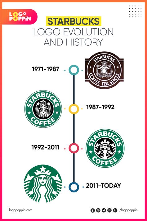 Having a memorable logo helps to increase loyalty and brand awareness. The Starbucks logo is a classic example of how a logo can evolve over time while still maintaining its core identity. Let's take a look at the history and evolution of the Starbucks. #starbucks #starbuckslogo #coffeeogo #logoevolution #starbuckslogoevolution #marketing #logomarketing #rebranding #evolution #logoevolution #brandidentity #rebranding #logoideas #logobrand #logopoppin Logo Evolution Graphic Design, Starbucks Branding, Starbucks Company, Tea Starbucks, Starbucks Crafts, Starbucks Wallpaper, Evolution Design, Ice Cream Logo, Starbucks Design