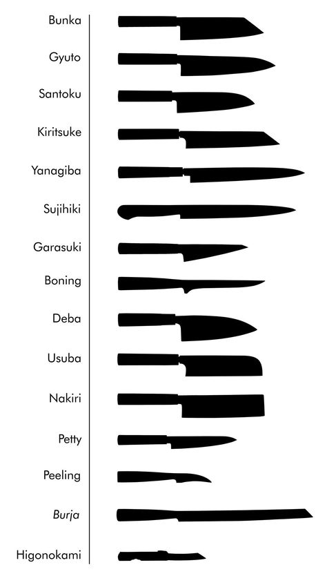 Types Of Knives And Uses, Knife Types And Uses, Different Types Of Knives, Camp Knife Design, Knife Pattern Ideas, Knife Design Ideas, Knife Handles Ideas, Make Knife, Knife Making Ideas