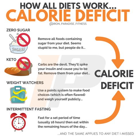 Which diet should you follow? . The real answer is… it doesn’t really matter. . The diet that’s best for you is the one you can stick to, makes you happy, and creates a calorie deficit . It’s really that simple. . Don’t tie yourself up in knots overthinking whether keto is better than IF (carbs are not the devil btw). . Or whether Paleo is better than Herbalife… . EVERYTHING is better than Herbalife!. . You see, the thing all these diets have in common is they help you create a calorie deficit. Iron Paradise, Fitness Education, Muscle Building Women, Macros Diet, Caloric Deficit, Plyometric Workout, Types Of Diets, Health Coaching, Calorie Deficit