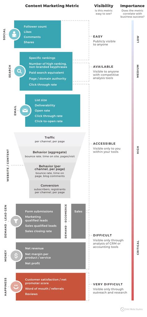 A Guide for Content Marketing Metrics: The 37 Most (and Least) Useful Metrics | Orbit Media Studios Website Hacks, Social Media Metrics, Business Strategy Management, Marketing Metrics, Marketing Analysis, Content Marketing Plan, Social Media Marketing Plan, Bank Accounts, Product Management