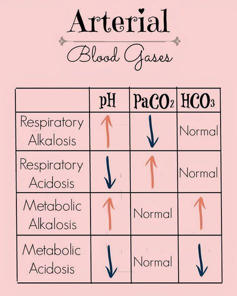 Abg Interpretation, Arterial Blood Gases, Respiratory Acidosis, Er Nurses, Metabolic Acidosis, Arterial Blood Gas, Nursing 101, Nursing Mnemonics, Nursing School Survival