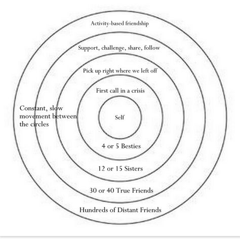 Concentric Circle Relationships Distant Friends, Counseling Worksheets, Ex Friends, Counseling Activities, Chore Chart Kids, Circle Template, Art Therapy Activities, Concentric Circles, Therapy Worksheets