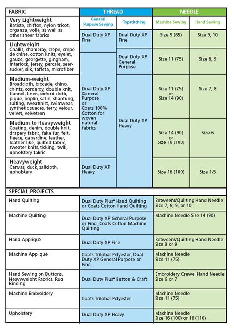 chart of fabric types | Thread advisor, shows fabric type, thread to use, and needle to use ... Fabric Types And Uses, Type Chart, Thread Needle, Comparison Chart, Sewing 101, Astuces Diy, Sewing Needles, Sewing Lessons, Sewing Needle