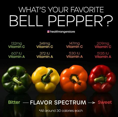 Bell Peppers Benefits, Alcaline Food, Gym Fails, Natural Antibiotic, Food Health Benefits, Food Infographic, Healthy Food Facts, Healthy Groceries, Food Charts