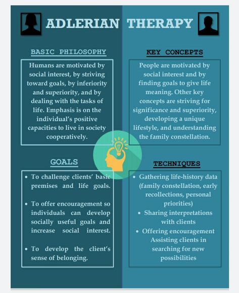 What is Adlerian Therapy all about? So here's a simplest and concise information that you need to know about this therapy. Adlerian Therapy Techniques, Adlerian Therapy Activities, Adlerian Play Therapy, Psychoanalytic Therapy, Case Conceptualization, Adlerian Psychology, Adlerian Therapy, Clinical Social Work Exam, Nce Study