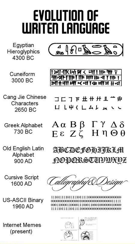 Evolution Of Language, Language Humor, Language Evolution, European University, Language Funny, Indo European, Egyptian Hieroglyphs, Writing Systems, Foreign Languages