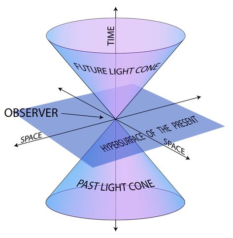 Special Theory of Relativity Special Theory Of Relativity, Theory Of Relativity Art, Relativity Theory, Relativity Tattoo, Conspiration Theory Aesthetic, Time Relativity, Theory Of Everything, Physics Quotes, Special Relativity