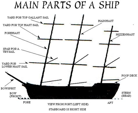 Sail info Types Of Pirate Ships, Parts Of A Pirate Ship, Ship Names Ideas, Ship Structure, Ship Types, Medieval Ship, Ship Parts, Ship Mast, Boating Tips