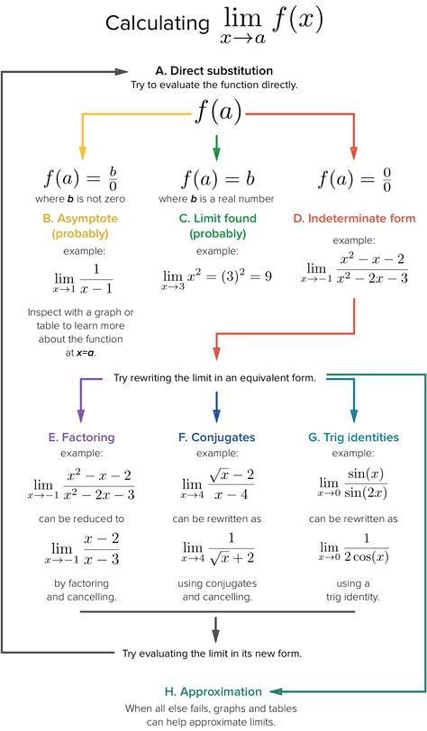 Limits Math, Limits Calculus, Calculus Notes, Math Formula Chart, Teaching Math Strategies, Ap Calculus, Learning Mathematics, Math Tutorials, Basic Math Skills