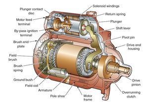 Electronics Engineering, Electrical Motor, Automobile Engineering, Mechanic Gifts, Car Starter, Automotive Mechanic, Automotive Engineering, Electrical Projects, Engine Repair