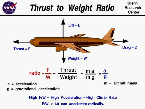 Pilots Quotes Aviation, Pilot Career, Pilot Quotes, Aviation Education, Physics Lessons, Physics Concepts, Learn Physics, Engineering Notes, Physics Formulas