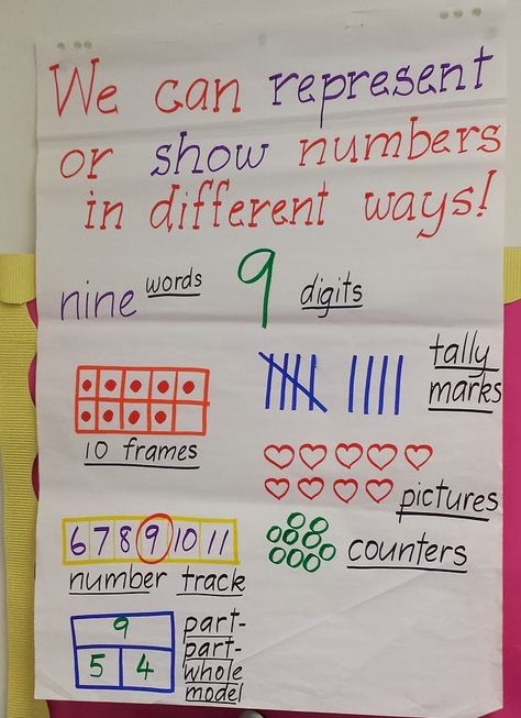 Down Under Teacher Number Representation, Kindergarten Anchor Charts, Math Charts, Classroom Anchor Charts, Free Classes, Math Anchor Charts, Math Number Sense, Prek Math, Math Methods