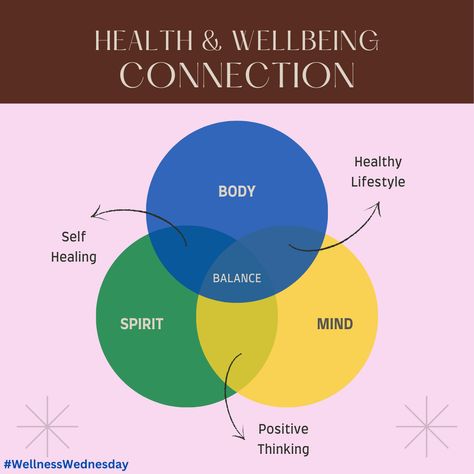 The mind, body and spirit exist in tandem, each part vitally important to the next. Take time to care not just for your body, but for your mind and spirit as well. Find tips on how to integrate aspects of the mind, body, and spirit into your everyday here: https://www.ridgeviewmonroe.com/news/harnessing-the-power-of-the-mind-body-spirit-connection-to-improve-mental-health/ #WellnessWednesday #Wednesday #MindBodySpirit #HumpDay #Selfcare #MentalHealth #RidgeviewCares #MidweekLift Body Soul Spirit, Spirit Connection, Spiritual Growth Quotes, Active Meditation, Energy Positive, Mindfulness Training, Grounding Techniques, Body Therapy, Growth Quotes