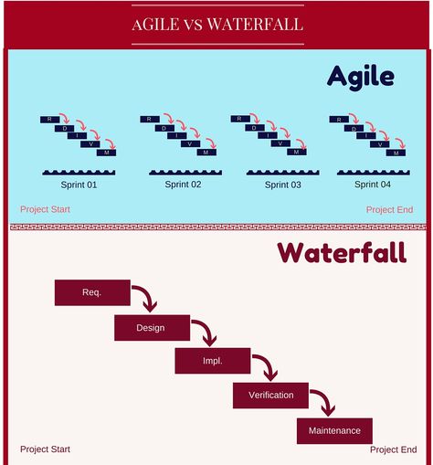 Waterfall Methodology, Project Management Infographic, Waterfall Model, Agile Project Management Templates, Testing Software, Agile Methodology, Software Project Management, Agile Process, Software Development Life Cycle