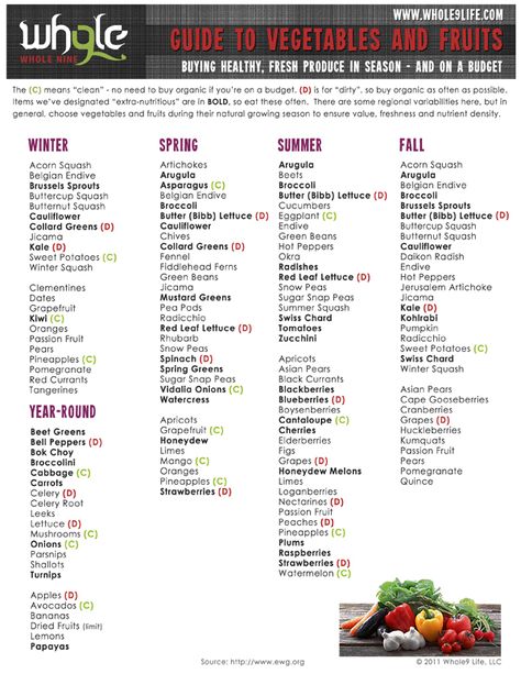 Download Chart Here: http://whole9life.com/wp-content/uploads/2011/12/whole9-seasonal-produce-2012.pdf Healthy Eating Pyramid, Seasonal Produce Guide, Eat Seasonal, Cooking Guide, Food Info, Cooking Turkey, In Season Produce, Fruit In Season, Fresh Produce