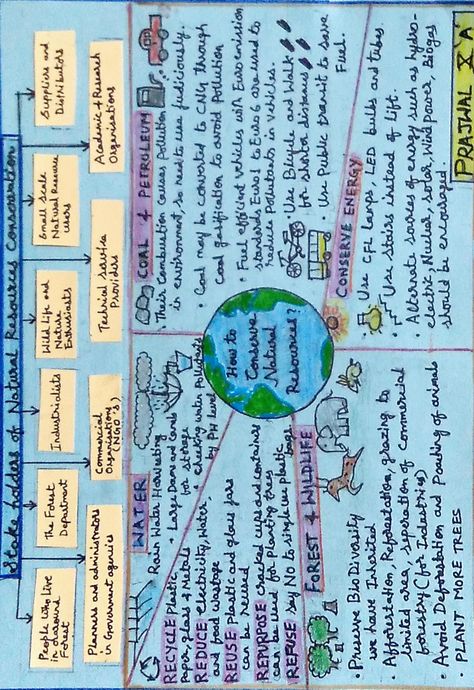 Poster on Conservation of natural resources Conservation Of Natural Resources Poster, Natural Resources Poster, Geography Notes, Holiday Homework, Avengers Cartoon, English Short Stories, Conservation Of Natural Resources, Natural Resource, Teachers Diy