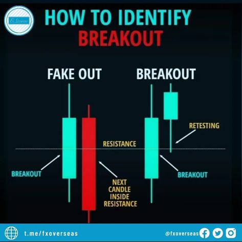 #Traders learn about Breakout in trading, how you can identify a breakout.. . . . . #candlestickpatterns #candlesticks #chartpatterns #breakout #trading #forex #comex #Indices #crypto #bticoin #BITCOIN #btc #xauusdsignal Forex Learning, Breakout Trading, Candlestick Patterns Cheat Sheet, Japanese Candlesticks Patterns, Trading Learning, Stock Chart Patterns, Brand Marketing Strategy, Stock Trading Strategies, Trading Quotes