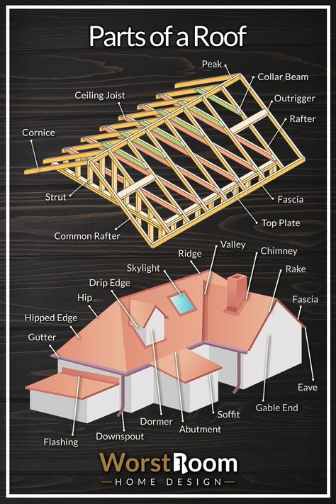 33 Parts of a Roof: Diagrammed to Understand Roof Construction How To Build, Different Roof Styles, Roof Types Style, Building Structure Design, Types Of Roof Design, Roof Structure Design, Roof Structure Architecture, Roof Truss Design How To Build, Building Materials Construction