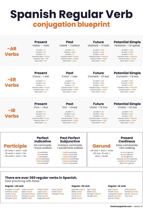 Spanish conjugation chart to learn the 7 most used tenses in Spanish fast! Download and print this poster for free.   A quick way to be able to conjugate all regular Spanish verbs. This blueprint splits down how to conjugate the Present, Past, Future, Potential Simple, Perfect Indicative, Past Perfect Subjunctive and Present Continuous in 1 overview.  Download the poster for free through the link. Try to practice 5 conjugations a day. You'll be fluent in Spanish in no time. Conjugating Verbs In Spanish, Times In Spanish, Spanish Verb Tenses Chart, Spanish Grammar Notes, Ways To Learn Spanish Fast, How To Be Fluent In Spanish, How To Tell Time In Spanish, Conjugate Verbs English, Spanish Past Tense Conjugation