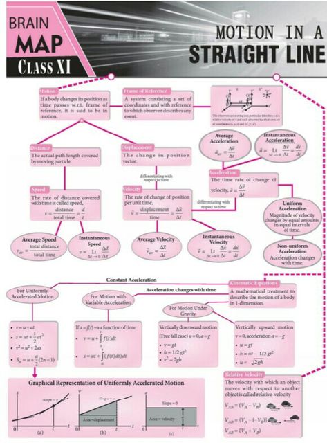 Brain map Motion in straight line Motion In Straight Line Formula Sheet, Physics Concept Map, Brain Maps, Brain Map, Physics Theories, Neet Notes, Ap Physics, Chemistry Basics, Jee Mains