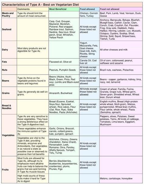 Food For Blood Type, Blood Type Diet Chart, Eating For Blood Type, Vegetarian Diets, Blood Type Diet, Blood Groups, Types Of Diets, Diet Chart, Diet Vegetarian