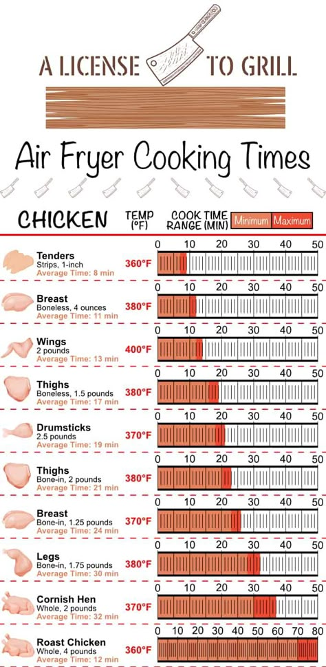 Air Fryer Settings, My Air Fryer Kitchen, Airfryer Oven Recipes, Air Fryer Cheat Sheet, Air Fryer Temperature Chart, Air Fryer Tips For Beginners, Air Fryer Oven, Air Fryer Cook Times Guide, Natural Appetite Supressors