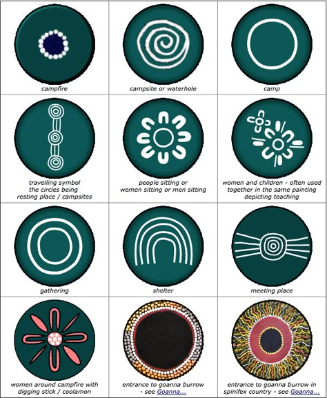 INDIGENOUS SYMBOLS & MEANINGS Aboriginal Symbols And Meanings, Aboriginal Symbols For Kids, Australian Aboriginal Art Paintings, Indigenous Dot Painting, Australian Symbols, Indigineous Art, Indigenous Tattoo Ideas, Indigenous Activities, Indigenous Symbols