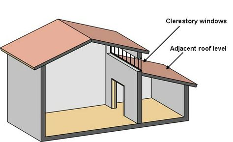 Clerestory roof idea Window Diagram, Clerestory Roof, Windows Architecture, Window Bay, Types Of Windows, Architecture Symbols, Dormer Window, Exterior Windows, Whole House Fan